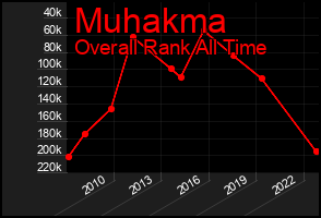 Total Graph of Muhakma