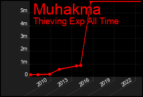 Total Graph of Muhakma