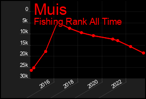 Total Graph of Muis