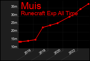 Total Graph of Muis