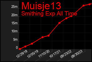 Total Graph of Muisje13