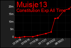 Total Graph of Muisje13