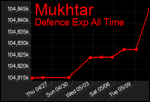 Total Graph of Mukhtar