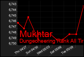 Total Graph of Mukhtar