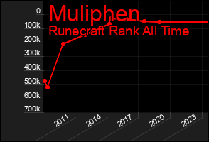 Total Graph of Muliphen