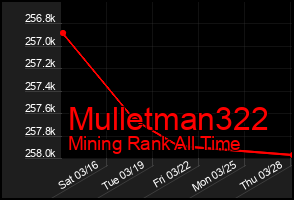 Total Graph of Mulletman322