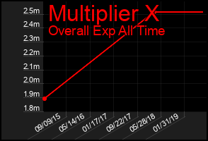 Total Graph of Multiplier X