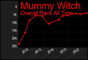 Total Graph of Mummy Witch