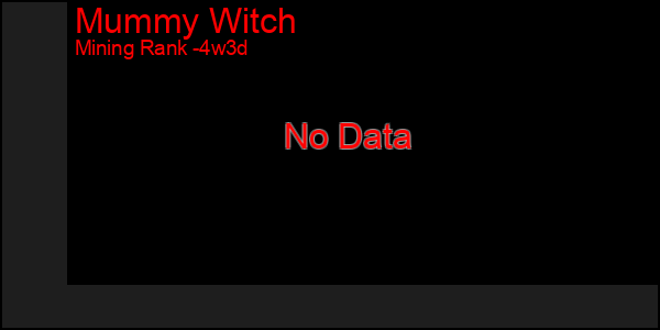 Last 31 Days Graph of Mummy Witch