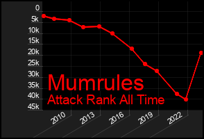 Total Graph of Mumrules