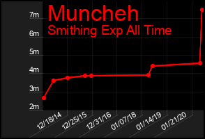 Total Graph of Muncheh