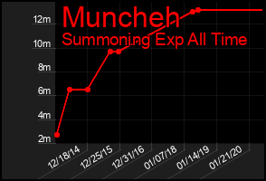 Total Graph of Muncheh