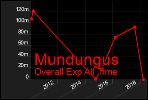 Total Graph of Mundungus