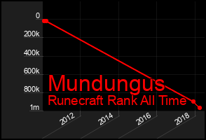 Total Graph of Mundungus