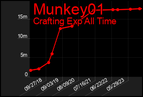 Total Graph of Munkey01