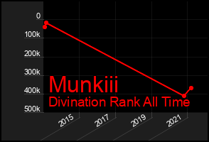Total Graph of Munkiii