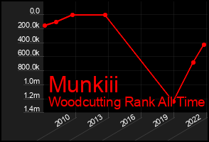 Total Graph of Munkiii