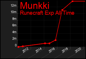 Total Graph of Munkki
