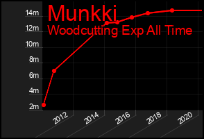 Total Graph of Munkki