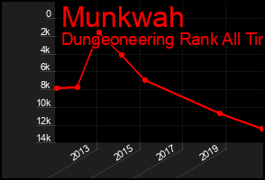 Total Graph of Munkwah