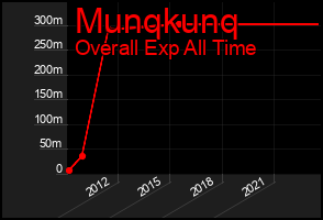 Total Graph of Munqkunq