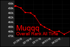 Total Graph of Muqqq