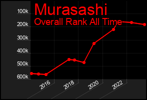 Total Graph of Murasashi