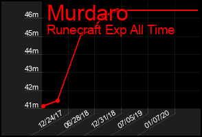 Total Graph of Murdaro