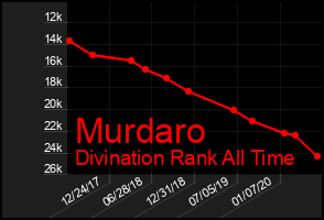 Total Graph of Murdaro
