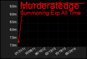 Total Graph of Murderatedge