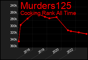 Total Graph of Murders125
