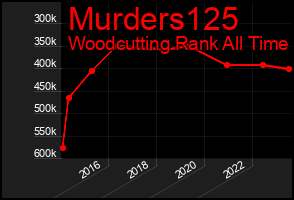 Total Graph of Murders125