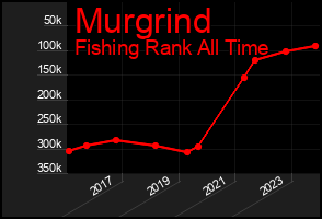 Total Graph of Murgrind