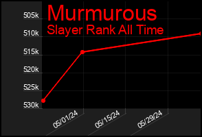Total Graph of Murmurous