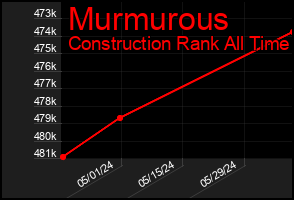 Total Graph of Murmurous