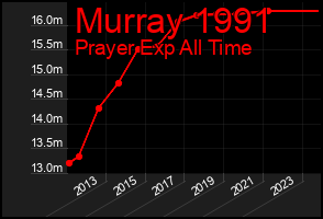 Total Graph of Murray 1991
