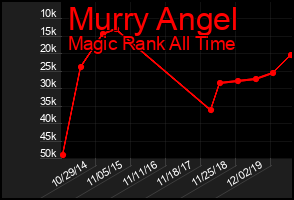 Total Graph of Murry Angel