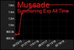 Total Graph of Muscade