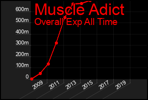 Total Graph of Muscle Adict