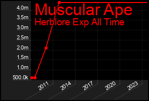 Total Graph of Muscular Ape
