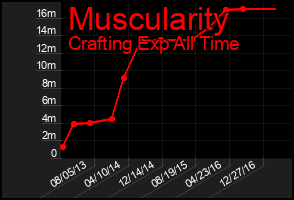 Total Graph of Muscularity