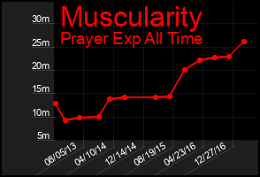 Total Graph of Muscularity
