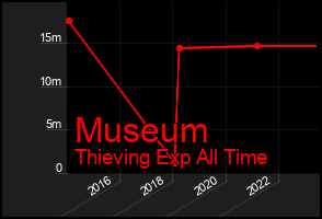 Total Graph of Museum