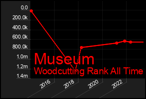 Total Graph of Museum