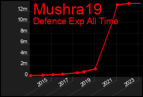 Total Graph of Mushra19