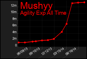 Total Graph of Mushyy