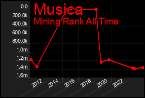 Total Graph of Musica