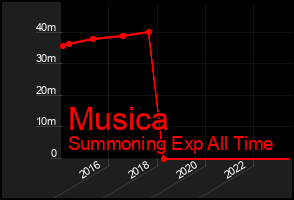 Total Graph of Musica