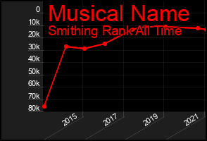 Total Graph of Musical Name