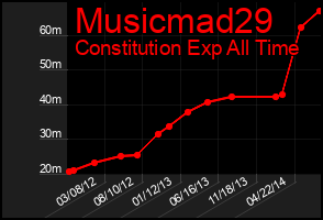Total Graph of Musicmad29